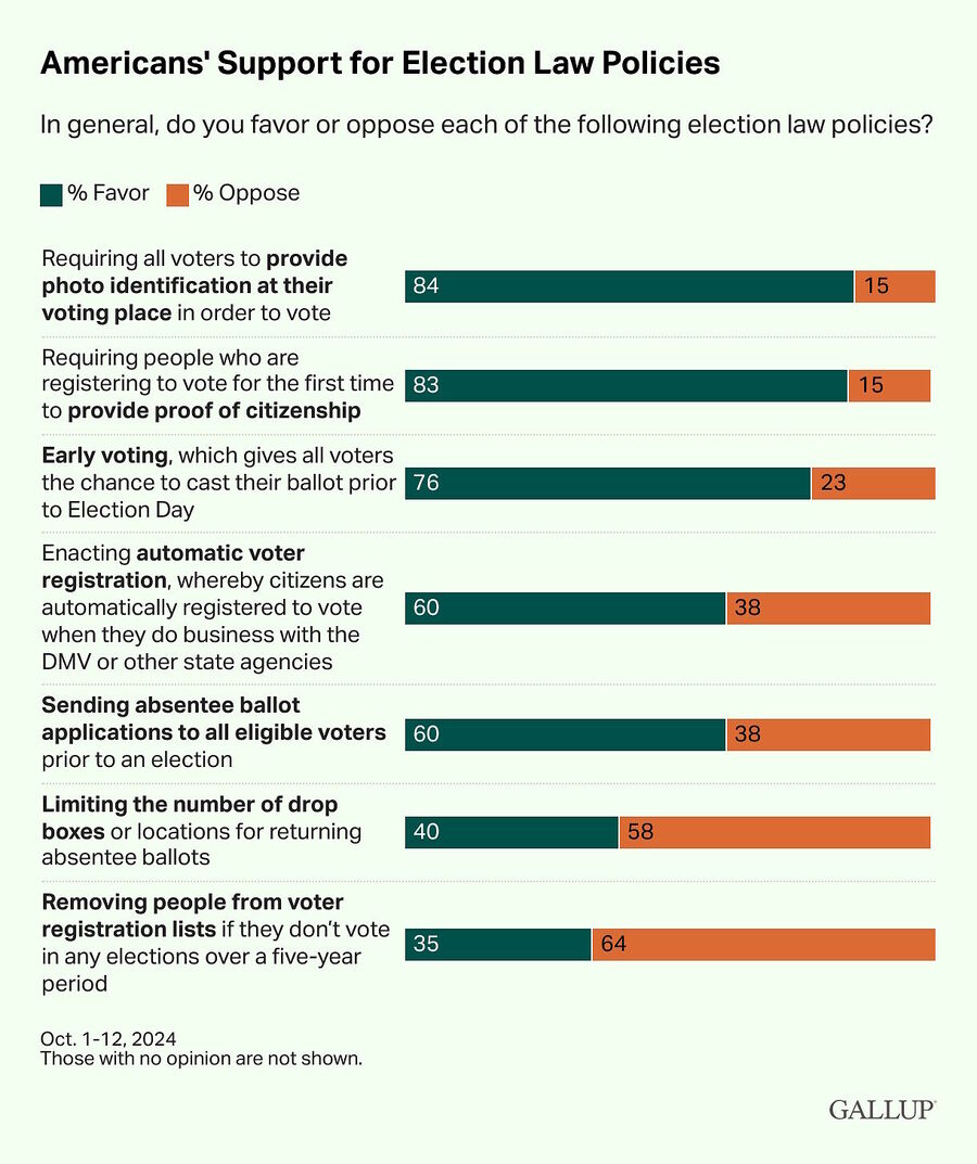 Click to enlarge gallup poll voter id citizenship