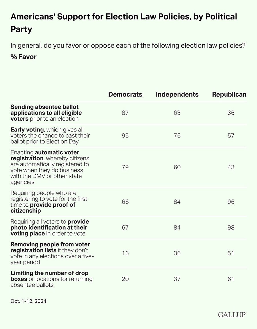 Click to enlarge poll voter id citizenship by party lines