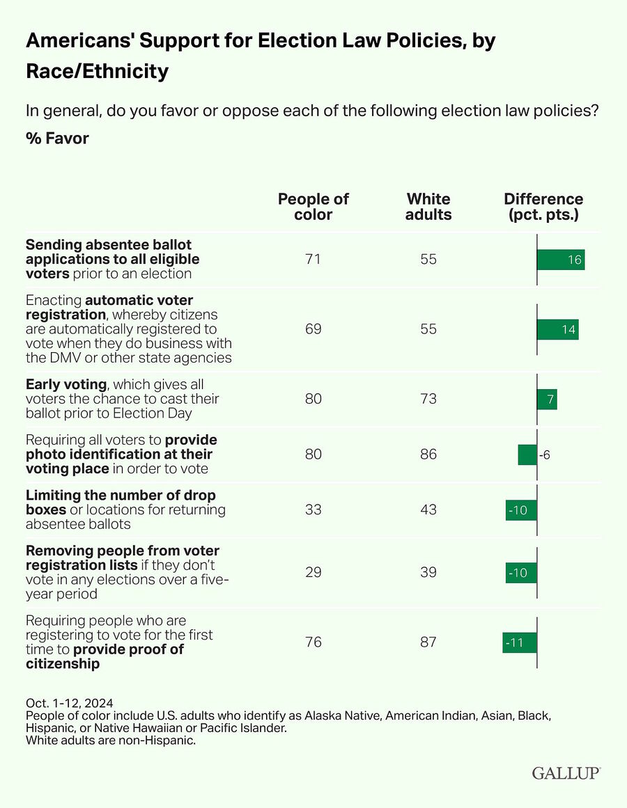 Click to enlarge poll voter id citizenship by race ethnicity