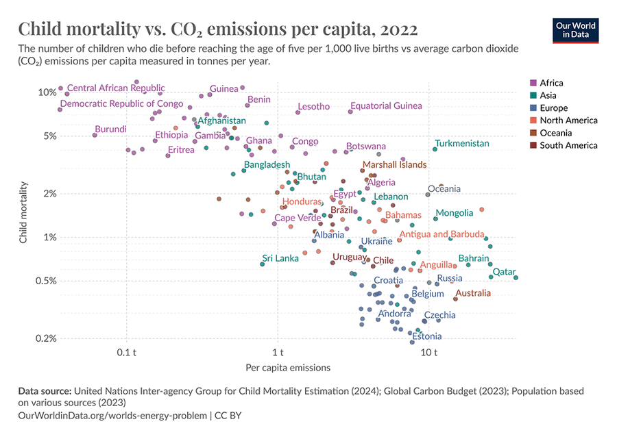 Click to enlarge Child Mortality falls as CO2 emissions rise per capita.
