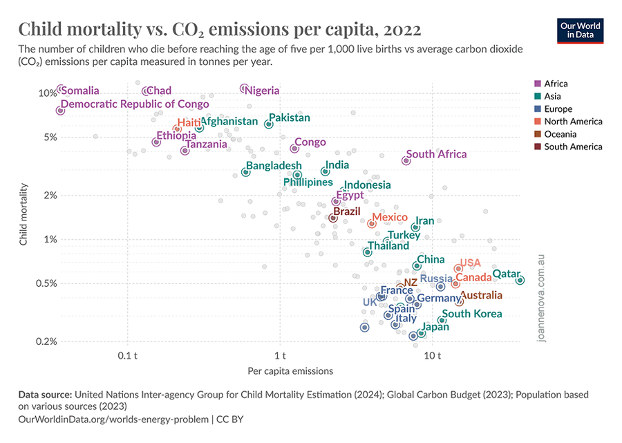 Click to enlarge Child Mortality, CO2 emissions.