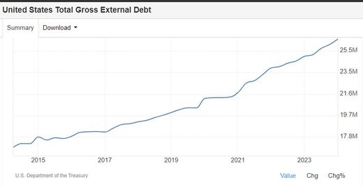 United States Total Gross External Debt