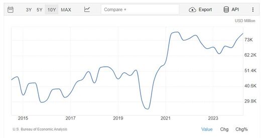 United States Foreign Direct Investment