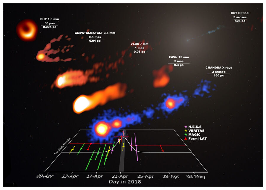 M87 Gamma Outburst