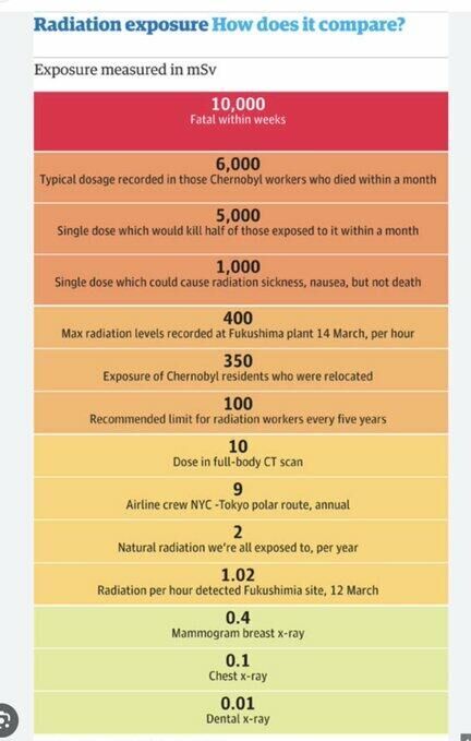 Click to enlarge radiation exposure levels