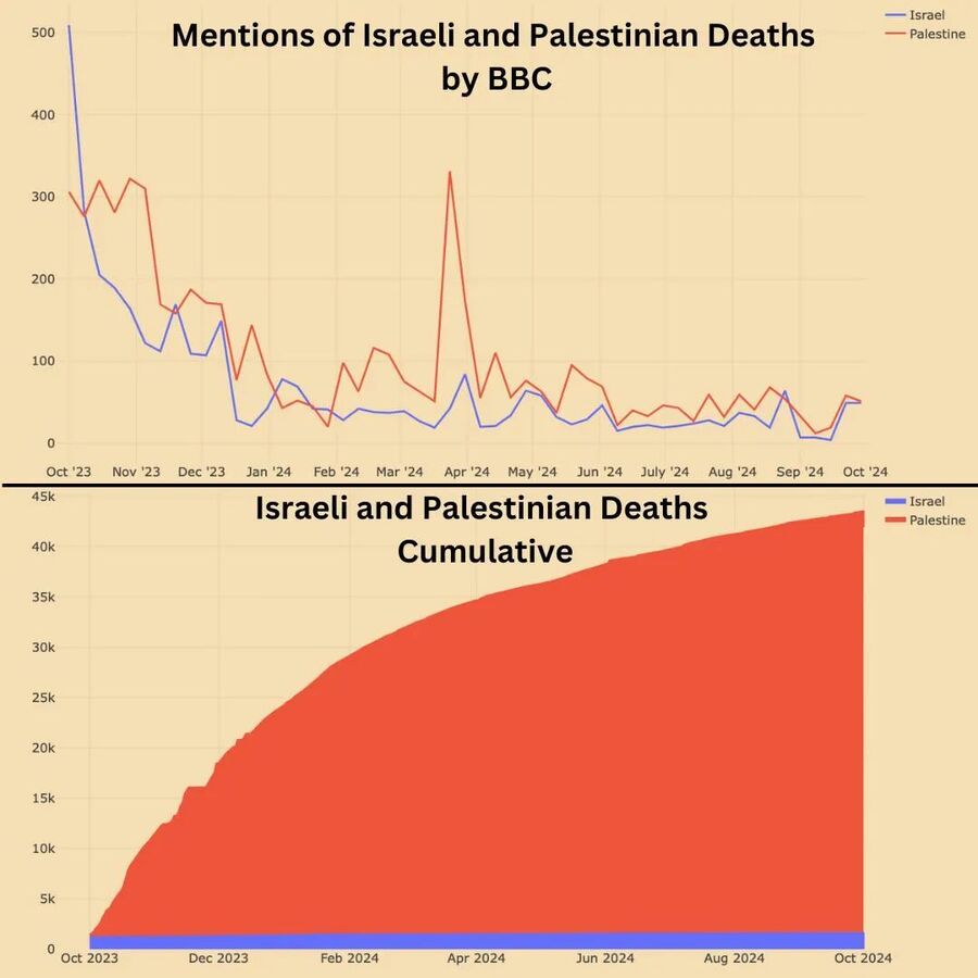 Click to enlarge bbc mention palestian deaths count cumulative