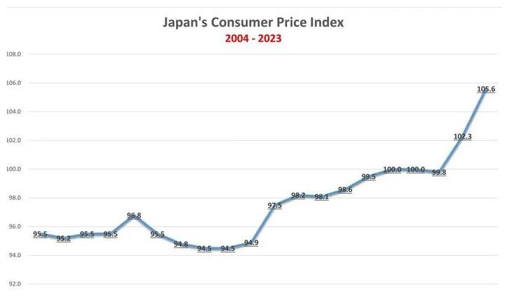 Click to enlarge Japan Consumer Price Index