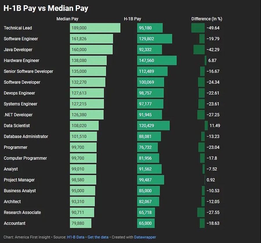 h-1B visa median pay tech sector