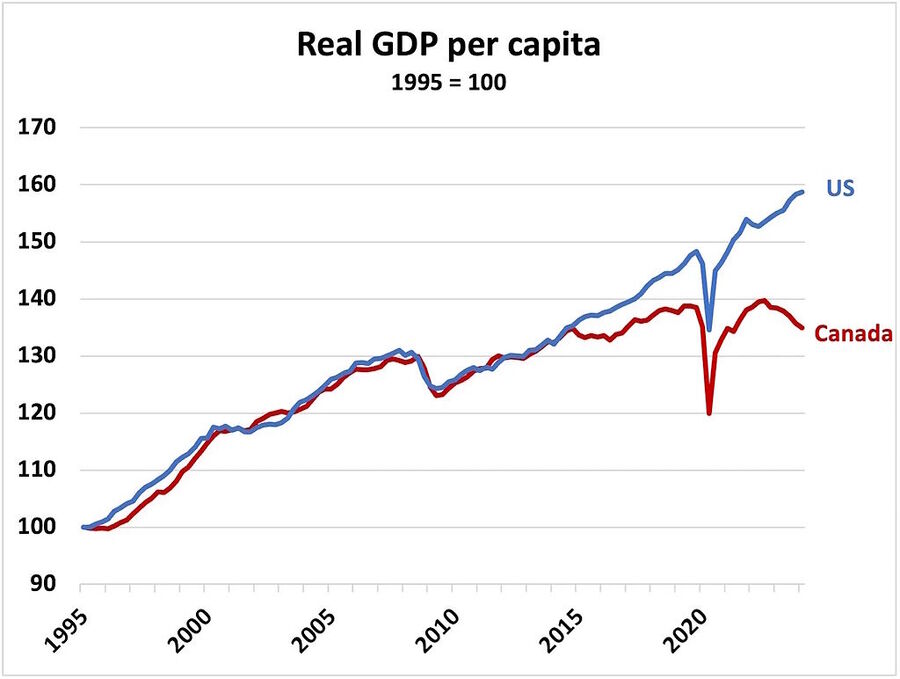 Gdp per capita us canada