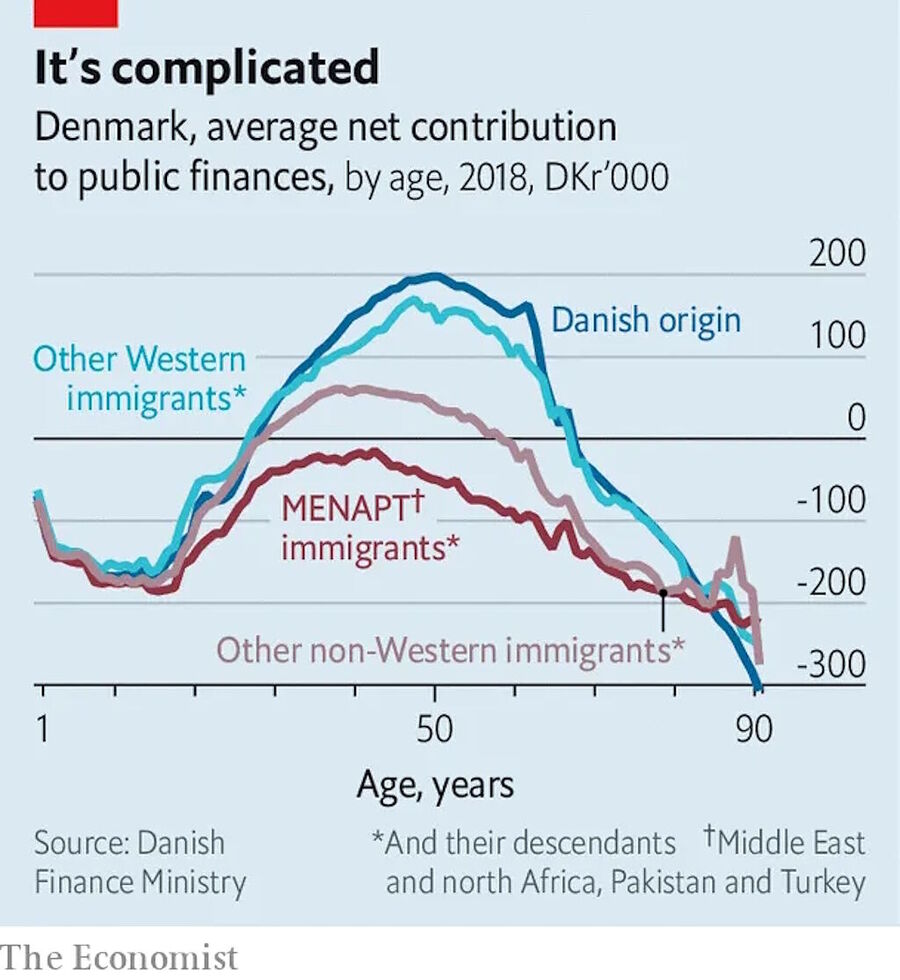 denmark immigration financial contribution economy by class