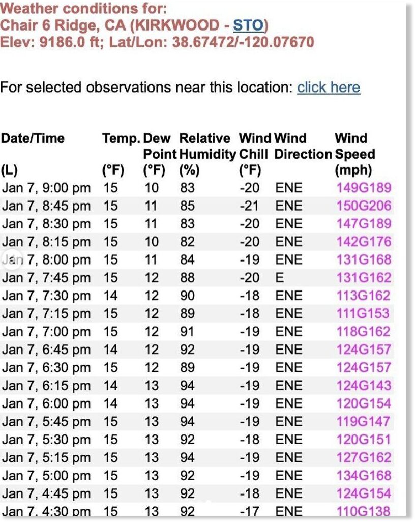 Wind readings from Kirkwood show the extreme speeds gusts reached on the night of January 7.
