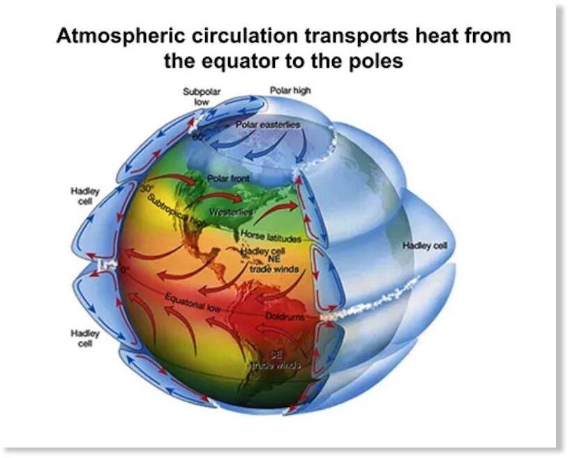 Click to enlarge atmospheric circulation