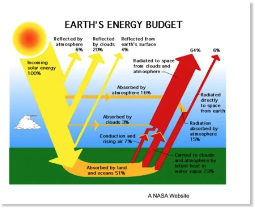 Click to enlarge earth's energy bucket