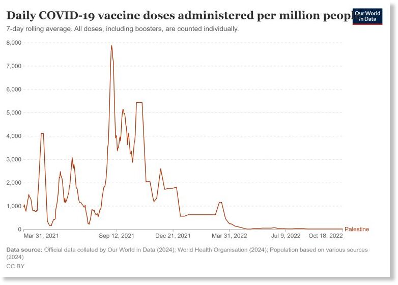 Coronavirus (Covid-19) Vaccinations, retrieved 14 February 2025