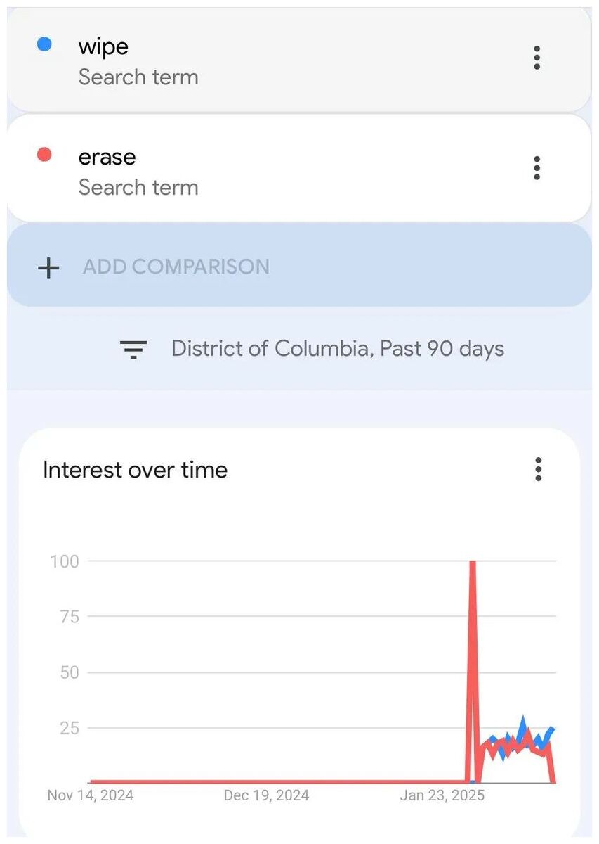 Interest over Time