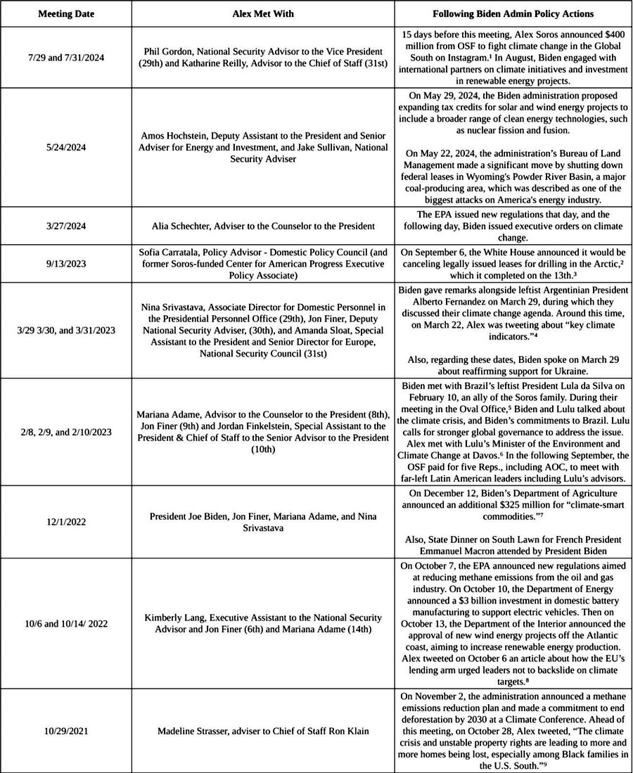 Click to enlarge climate white house soros visits