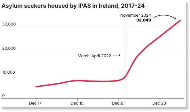 graph migrants Ireland