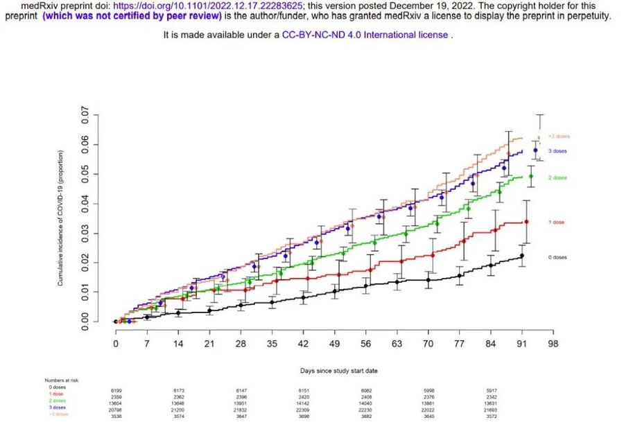 vaccine doses higher the risk of COVID-19