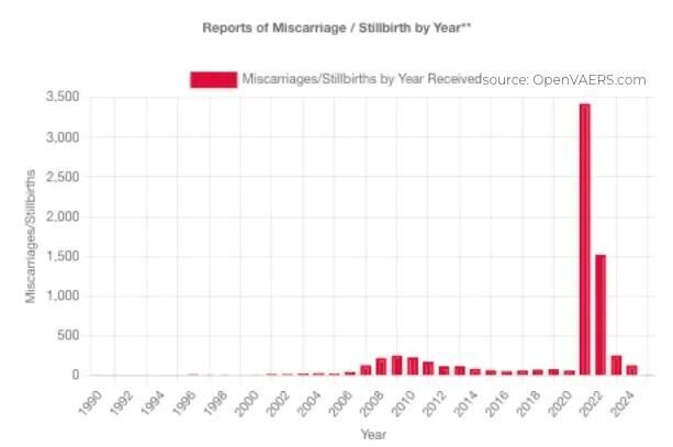 Reporting Miscarriage's
