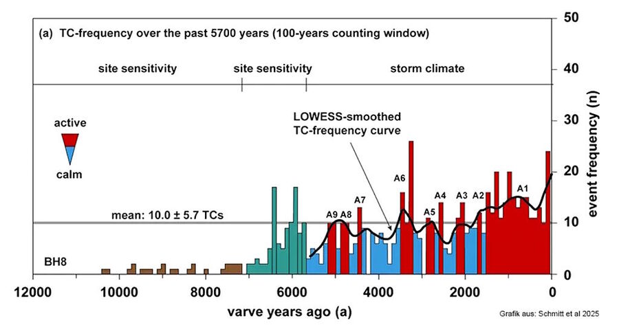 core sample blue hole ocean storm frequency
