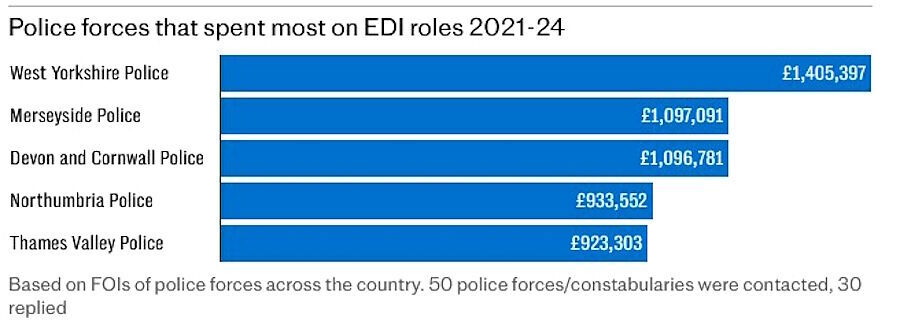 DEI spending hires police britain Yorkshir