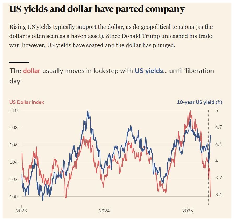 US Yields