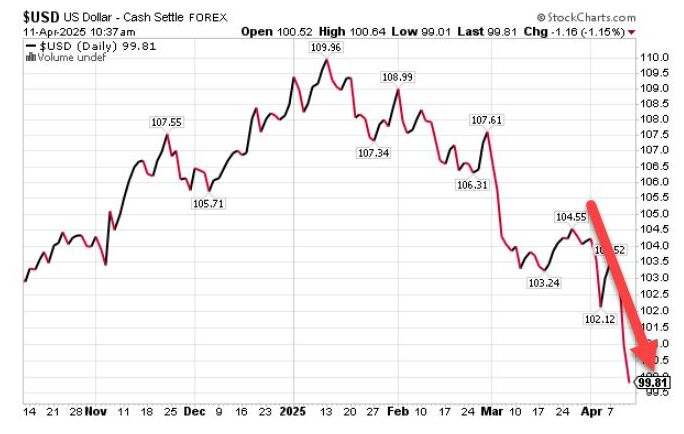 USD Index