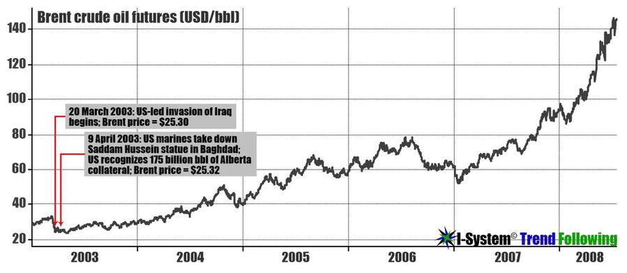 Oil Futures