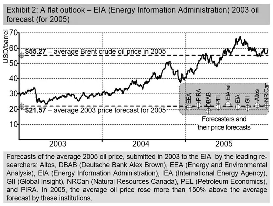 EIA Oil Forecast