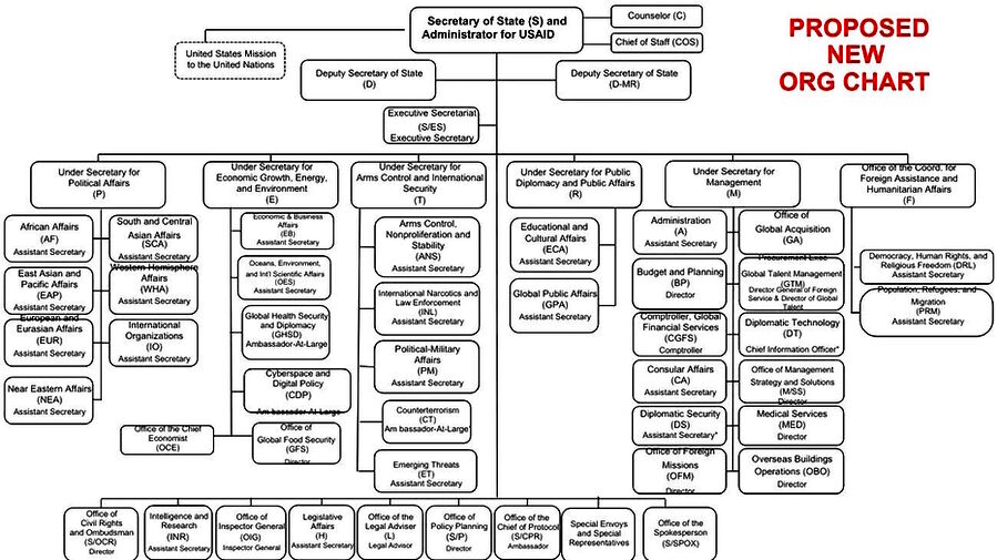 rubio state department reorganization