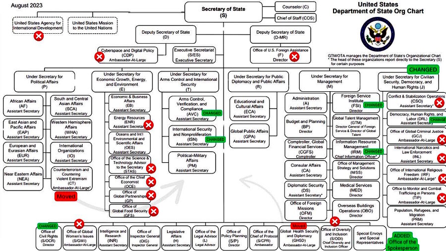 rubio state department reorganization old configuration
