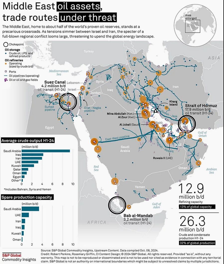 oil transport routes middle east
