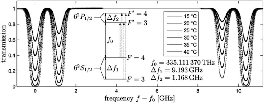atomic transition from the 6S orbital in a cesium-133 atom, Delta