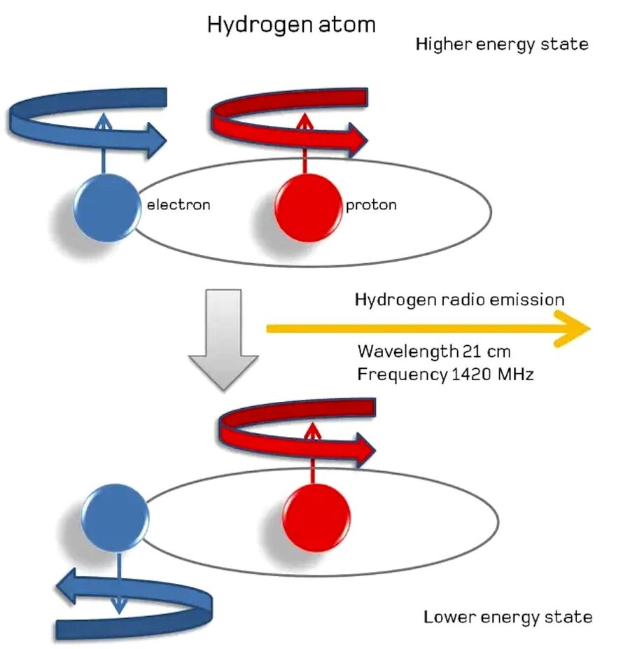 hydrogen atom high and low energy state