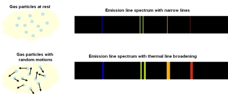 gas particles random motion at rest spectrum emissions