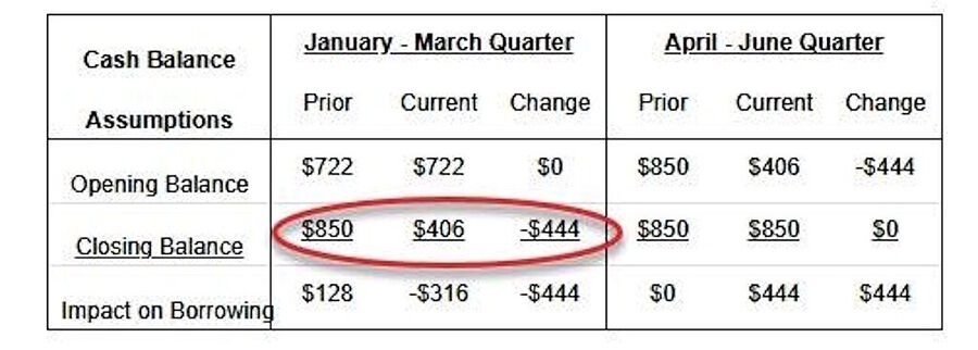 cash balance treasury year over year