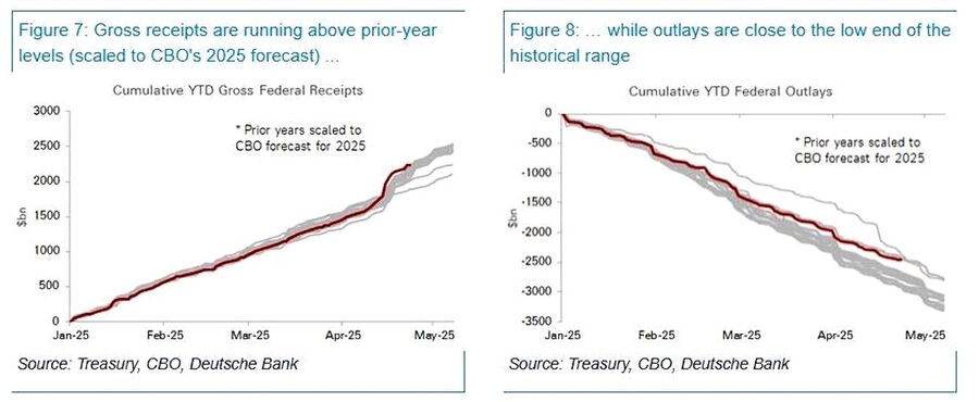 treasury gross receipts outlays