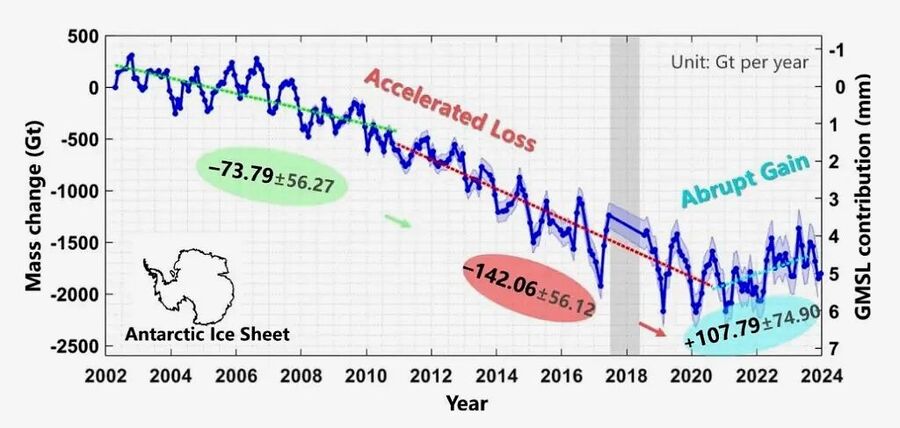 ice sheet growth graph antarctica