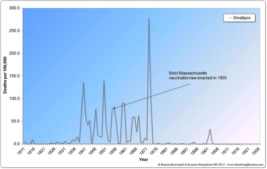 Click to enlarge smallpox rates before after vaccination