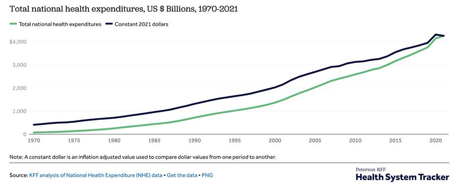 Click to enlarge us spending health care chart
