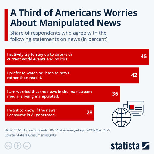 Click to enlarge manipulation media fake news disinformation poll