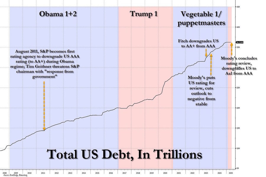 Click to enlarge total us debt treasury