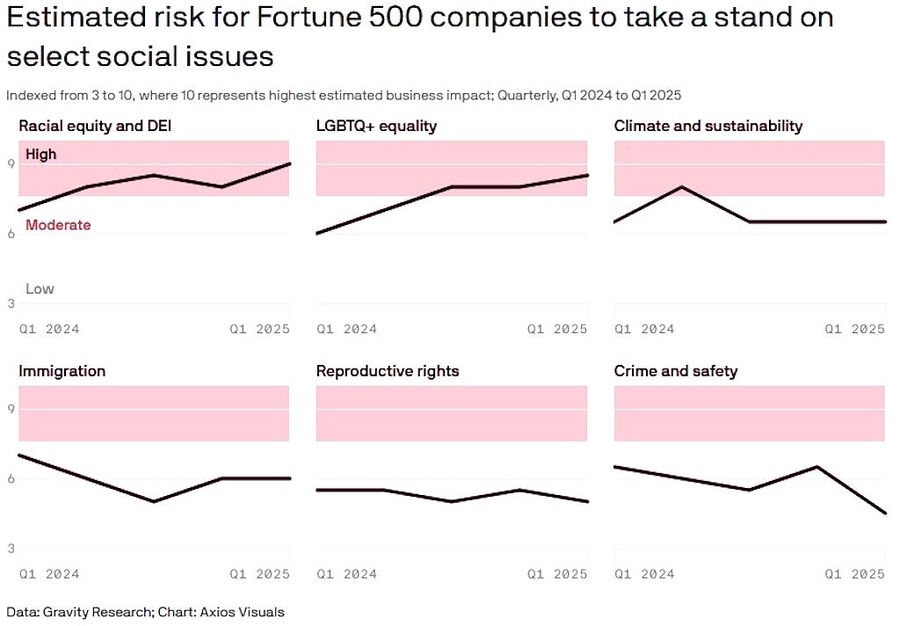 Click to enlarge poll corporate risk support social justice
