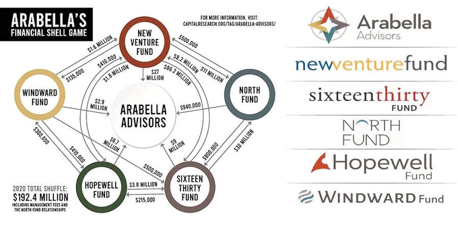 Click to enlarge arabella funding protests shell companies