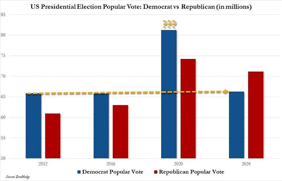 Click to enlarge ghost votes biden election 2020 fraud popular vote