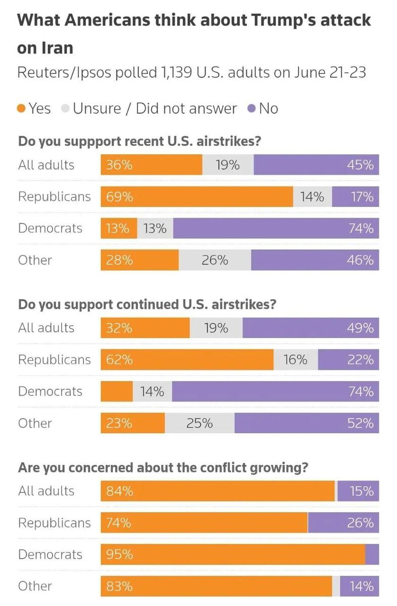 Click to enlarge Poll on US strikes