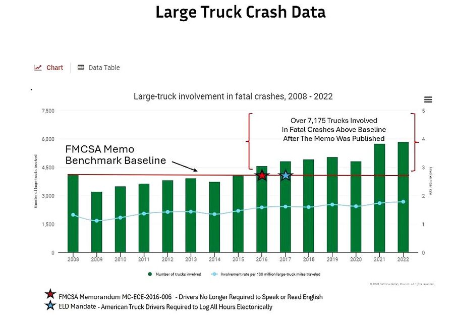 Click to enlarge commercial truck crash chart migrants unqualified