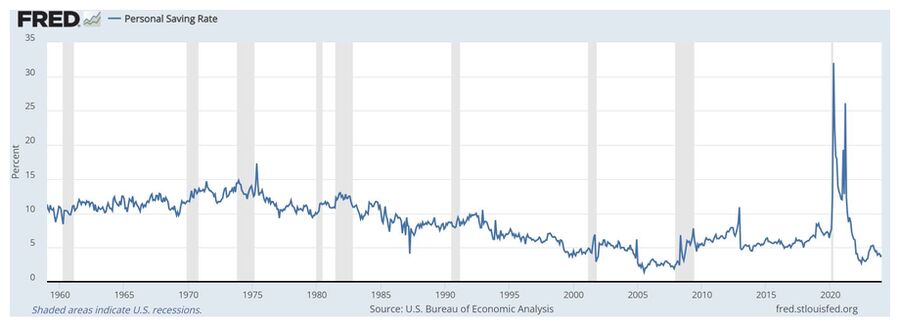 Click to enlarge Personal Saving Rate
