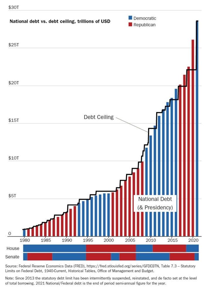 Click to enlarge National debt vs debt ceiling