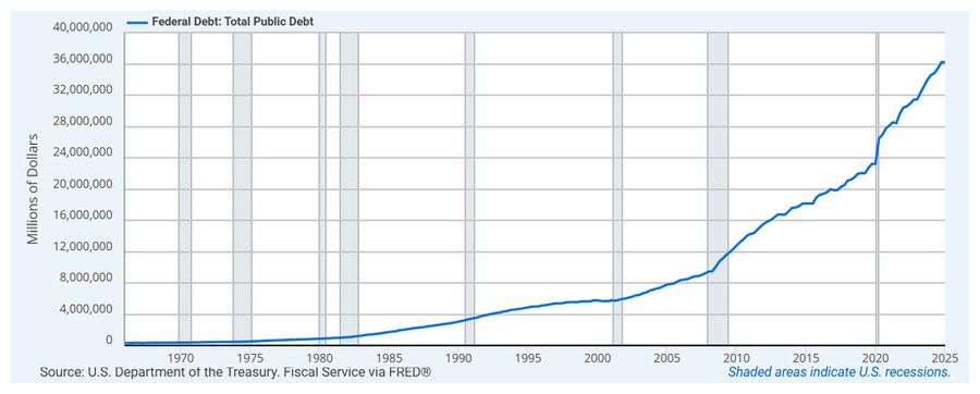 Click to enlarge Federal Debt